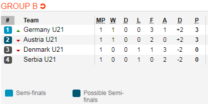 Nhận định bóng đá U21 Đan Mạch vs U21 Áo, 23h30 ngày 20/6: VCK U21 Châu Âu 2019