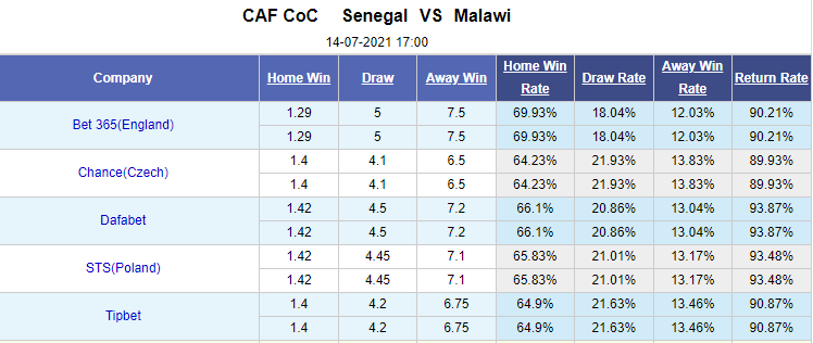 Nhận định bóng đá Senegal vs Malawi, 17h00 ngày 14/7: COSAFA Cup