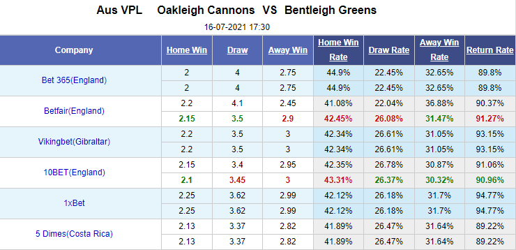 Nhận định bóng đá Oakleigh Cannons vs Bentleigh Greens, 17h30 ngày 16/7: Vô địch bang Australia