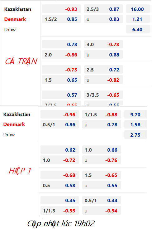 Chốt kèo trực tiếp trận Kazakhstan vs Đan Mạch, 20h00 ngày 26/3: Vòng loại Euro 2024
