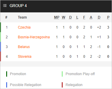 Nhận định bóng đá Nữ Bosnia vs Nữ Slovenia, 21h00 ngày 26/9: Nữ UEFA Nations League