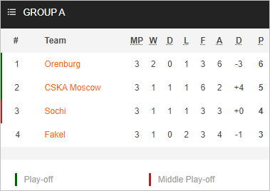 Nhận định bóng đá CSKA Moscow vs Sochi, 19h00 ngày 20/9: Cúp QG Nga