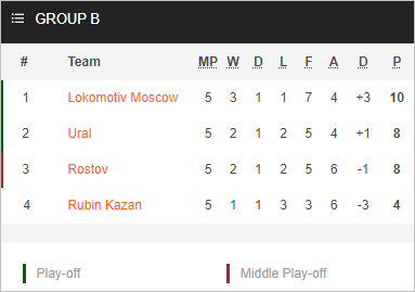 Nhận định bóng đá Lokomotiv Moscow vs Rubin Kazan, 22h30 ngày 01/11: Cúp QG Nga