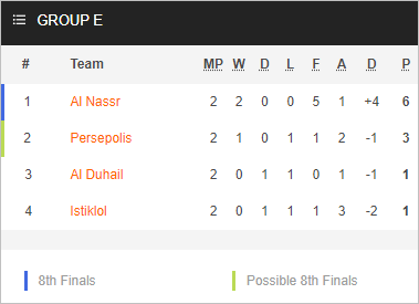 Nhận định bóng đá Al Nassr vs Al Duhail, 01h00 ngày 25/10: Cúp C1 châu Á