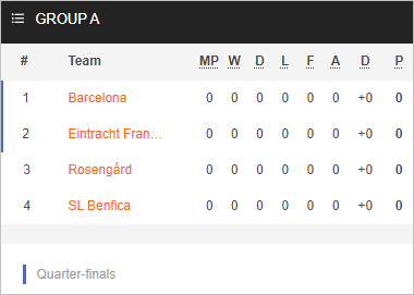 Nhận định bóng đá Nữ Barcelona vs Nữ Benfica, 03h00 ngày 15/11: Cúp C1 Nữ châu Âu