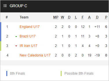 Nhận định bóng đá U17 Anh vs U17 Brazil, 19h00 ngày 17/11: VĐ U17 Thế giới 2023