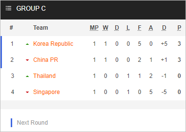 Nhận định bóng đá Trung Quốc vs Hàn Quốc, 19h00 ngày 21/11: Vòng loại WC 2026
