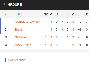 Nhận định bóng đá Nữ Lyon vs Nữ St. Polten, 00h45 ngày 23/11: Cúp C1 Nữ châu Âu