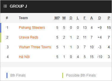 Nhận định bóng đá Wuhan Three Towns vs Pohang Steelers, 19h00 ngày 06/12: Cúp C1 châu Á
