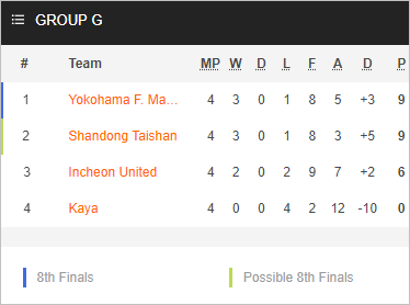 Nhận định bóng đá Incheon United vs Yokohama Marinos, 17h00 ngày 28/11: Cúp C1 châu Á