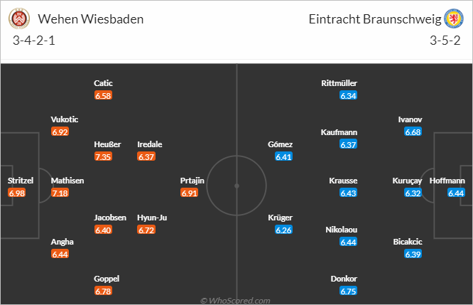 Nhận định bóng đá Wehen Wiesbaden vs Braunschweig, 00h30 ngày 09/12: Hạng 2 Đức