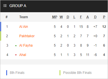Nhận định bóng đá Pakhtakor vs Al Fayha, 21h00 ngày 05/12: Cúp C1 châu Á