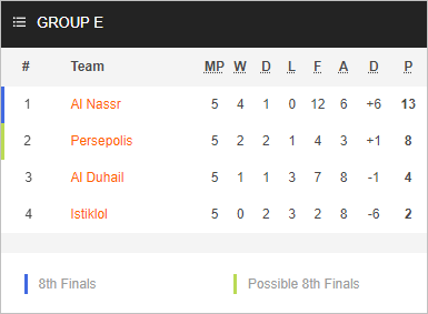 Nhận định bóng đá Persepolis vs Al Duhail, 23h00 ngày 05/12: Cúp C1 châu Á