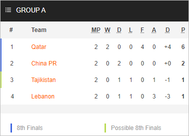 Nhận định bóng đá Qatar vs Trung Quốc, 22h00 ngày 22/1: Asian Cup 2023