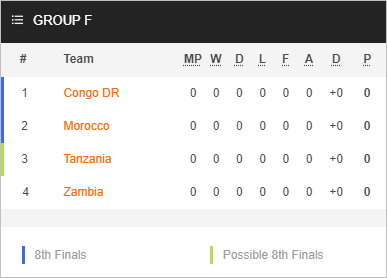 Nhận định bóng đá Morocco vs Tanzania, 00h00 ngày 18/1: CAN 2023