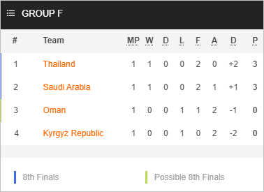 Nhận định bóng đá Oman vs Thái Lan, 21h30 ngày 21/1: Asian Cup 2023