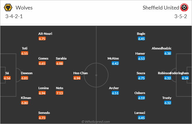 Nhận định bóng đá Wolves vs Sheffield United, 20h30 ngày 25/2: Ngoại hạng Anh