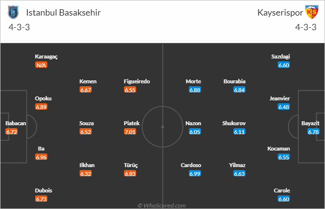 Nhận định bóng đá Istanbul Basaksehir vs Kayserispor, 00h00 ngày 20/2: VĐQG Thổ Nhĩ Kỳ